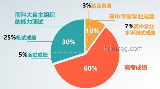 南方科技大学招生模式变革影响分析